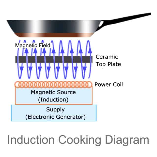 Induction Cookware Cooking Diagram Induction Cookware Cooking Diagram
